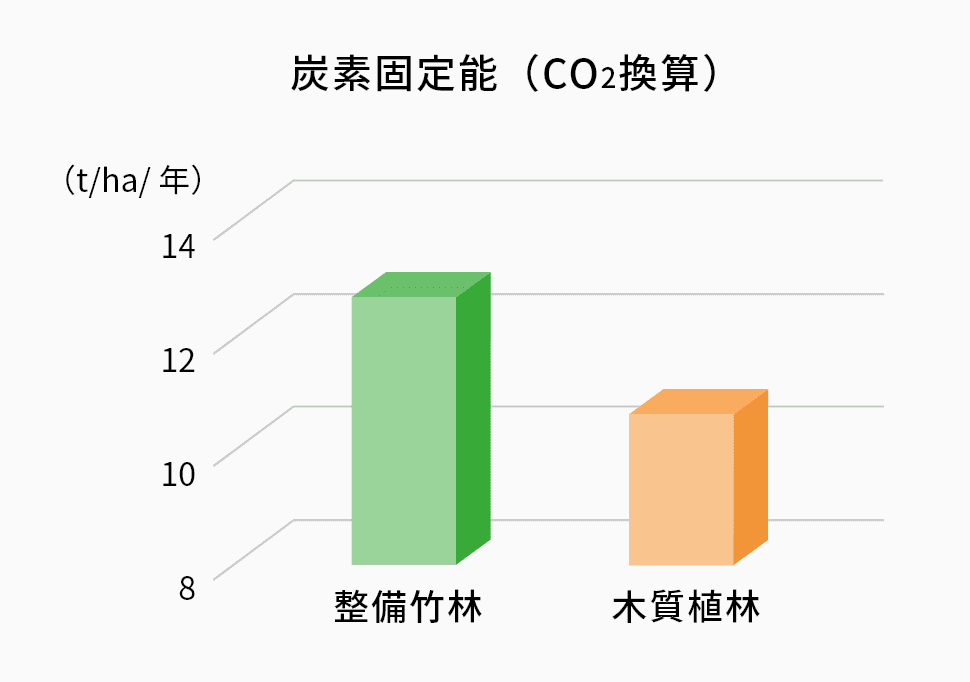 炭素固定能（CO2換算）