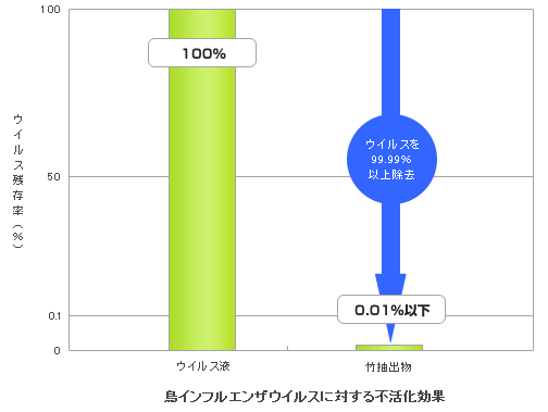 鳥インフルエンザウイルスに対する不活化効果
