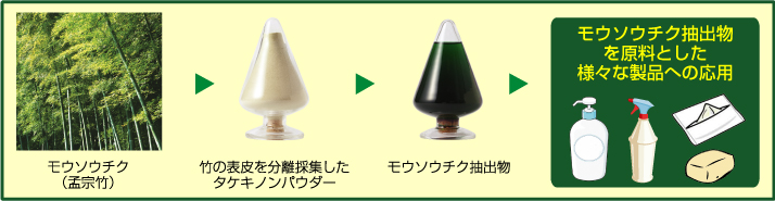 竹から様々な製品が生まれます