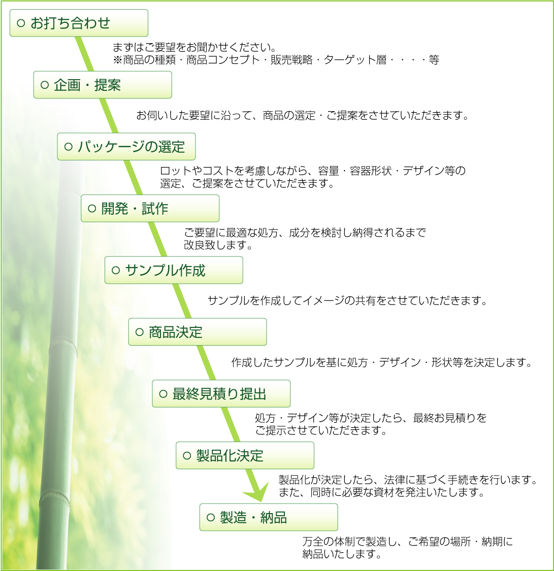 製品化までの流れ