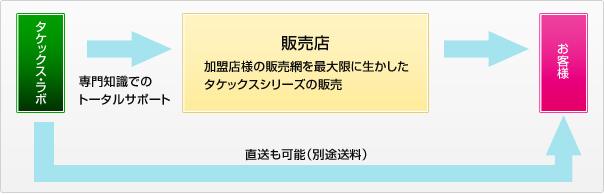 販売店の流れ