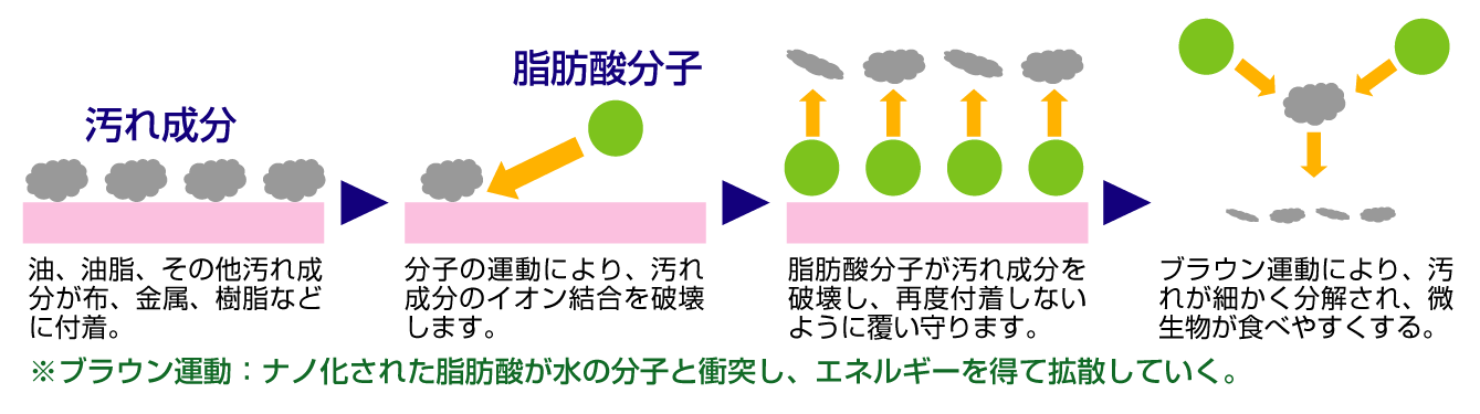 洗浄力のメカニズム