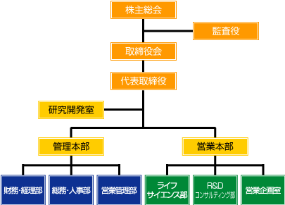 組織図